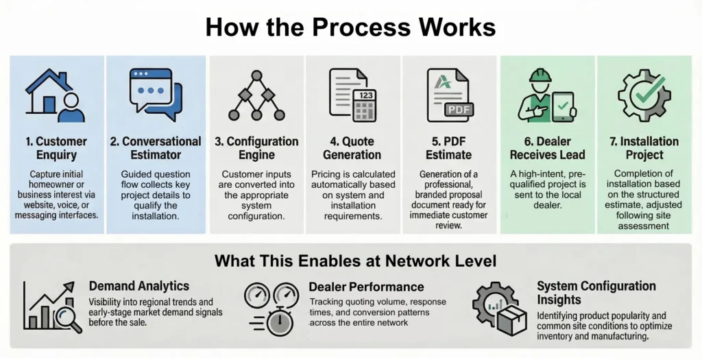 Diagram showing the Aquato dealer workflow from initial customer enquiry through conversational qualification, system configuration, quote generation, and installation. The process highlights how enquiries are structured, converted into estimates, and delivered to dealers as qualified leads.