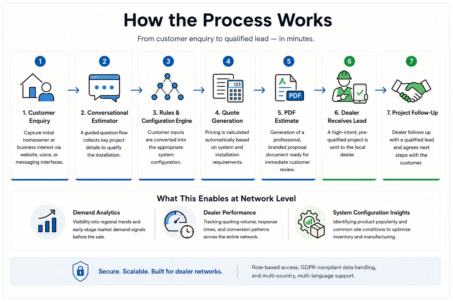 QUOTECREW dealer network wastewater estimation process infographic