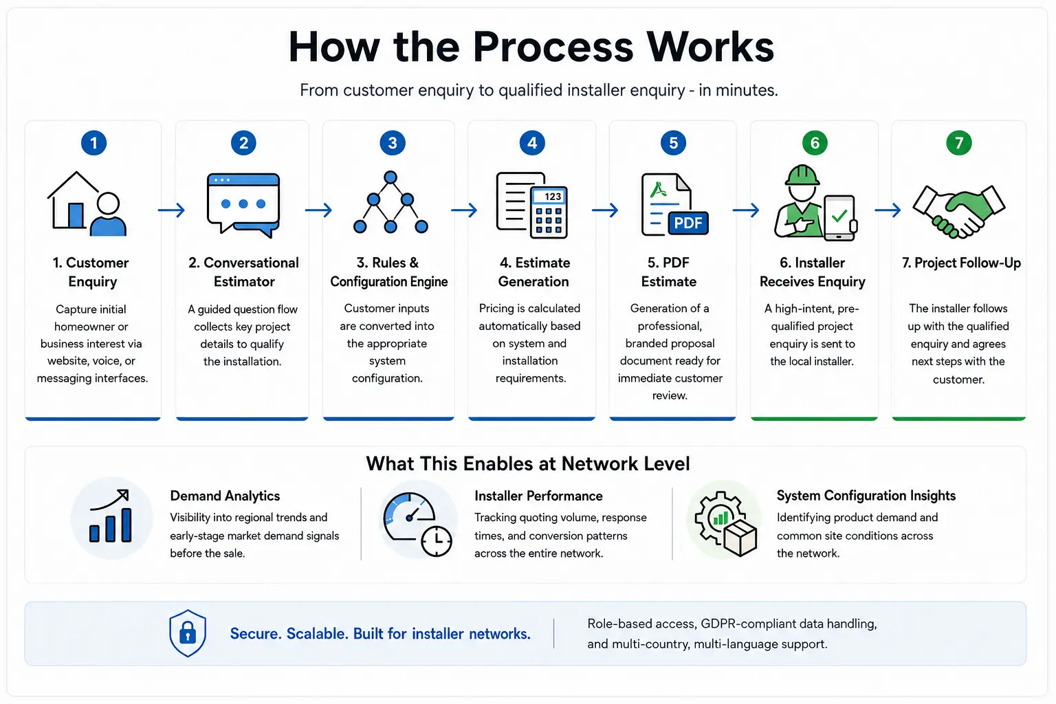QUOTECREW dealer network wastewater estimation process infographic