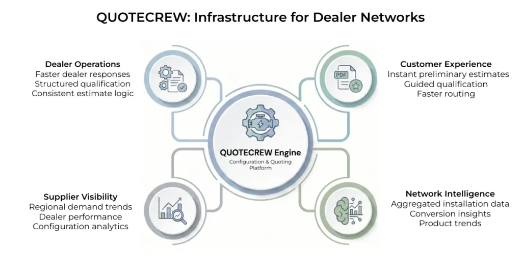 QUOTECREW infrastructure diagram showing dealer operations, customer experience, supplier visibility, and network intelligence connected through a central quoting engine.