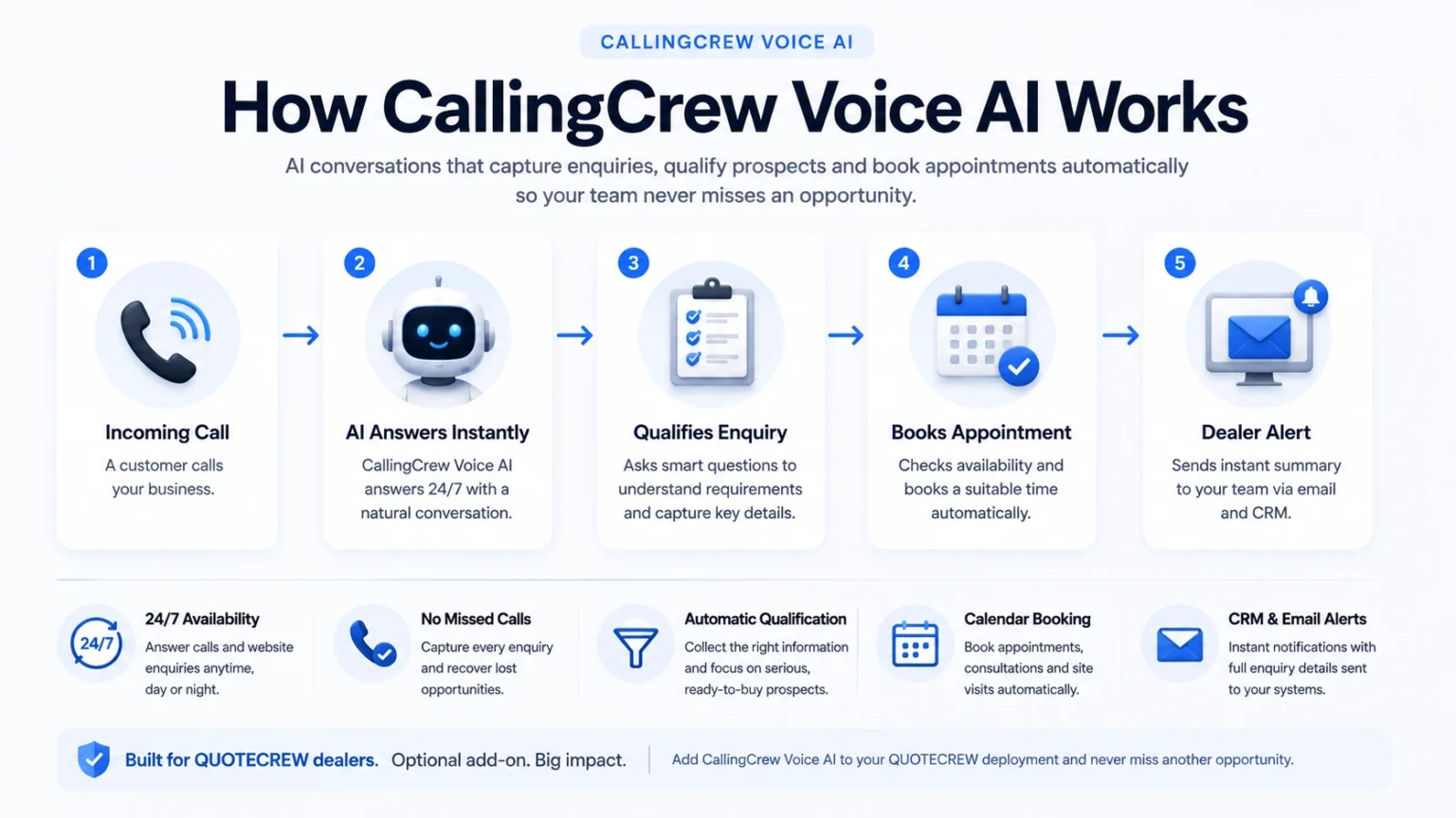 CallingCrew Voice AI workflow showing incoming call, AI answering, enquiry qualification, appointment booking and dealer notification.