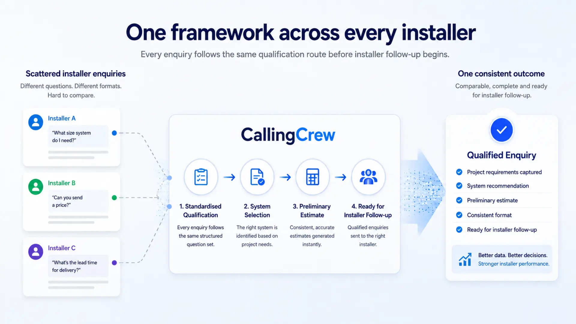 QUOTECREW supplier network process showing how different dealer enquiries are standardised into a consistent qualified enquiry ready for dealer follow-up.