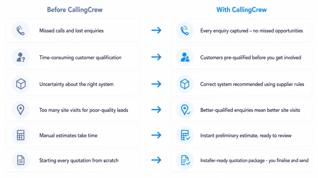 Before and after comparison showing how QUOTECREW transforms the dealer quotation process from missed enquiries and manual estimates to qualified enquiries, automated system selection and dealer-ready quotation packages.