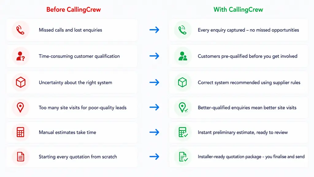 Before and after comparison showing how QUOTECREW transforms the dealer quotation process from missed enquiries and manual estimates to qualified enquiries, automated system selection and dealer-ready quotation packages.
