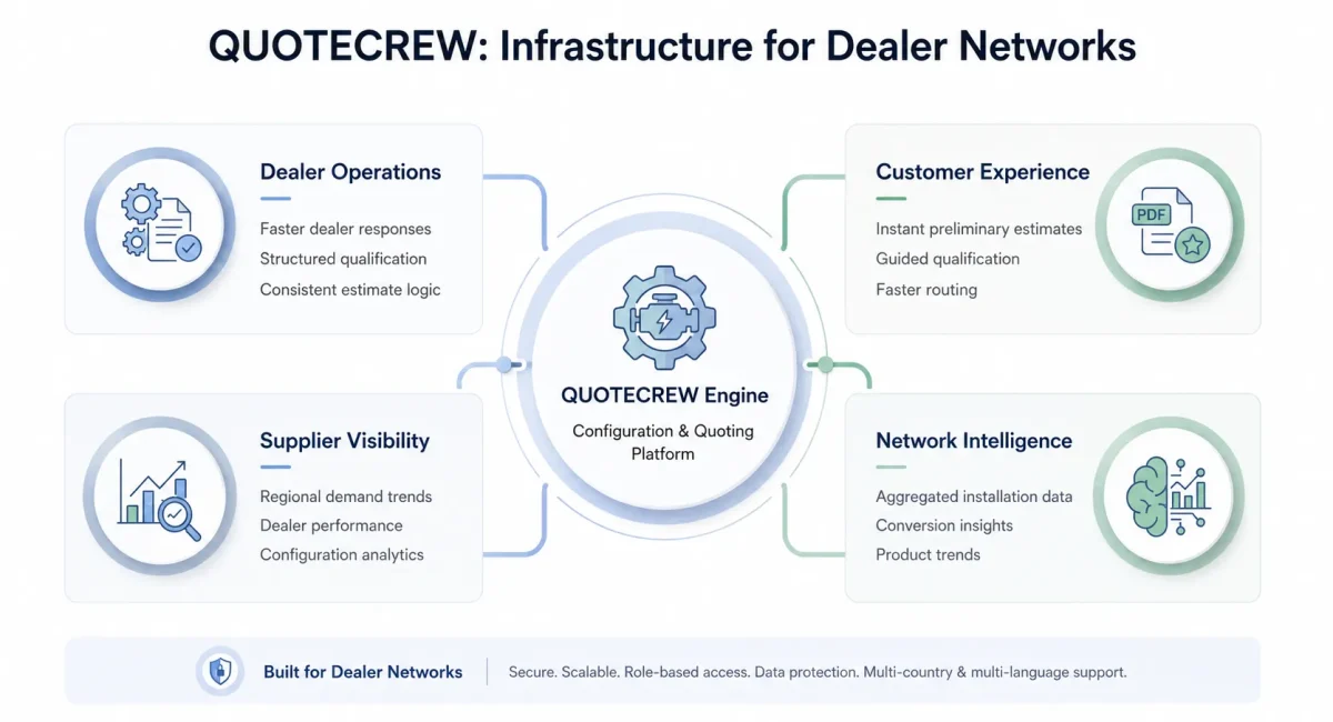 QUOTECREW centralises dealer operations, customer qualification, supplier visibility, and network intelligence through structured estimation infrastructure.